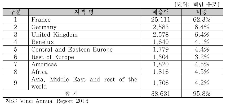 Vinci의 2013년 지역별 매출액 및 비중 현황