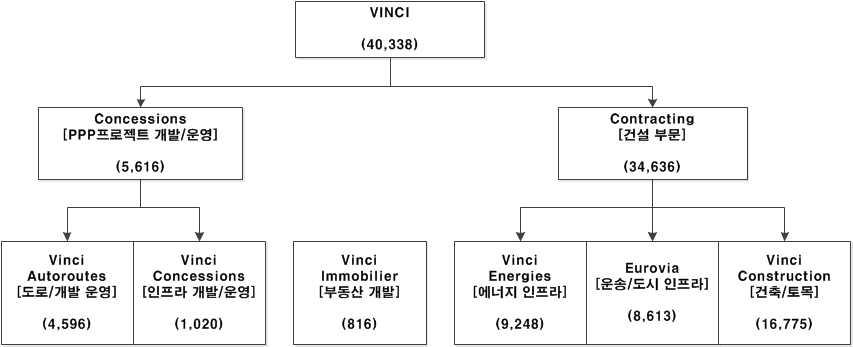 Vinci 그룹 Value-Chain 및 매출 현황