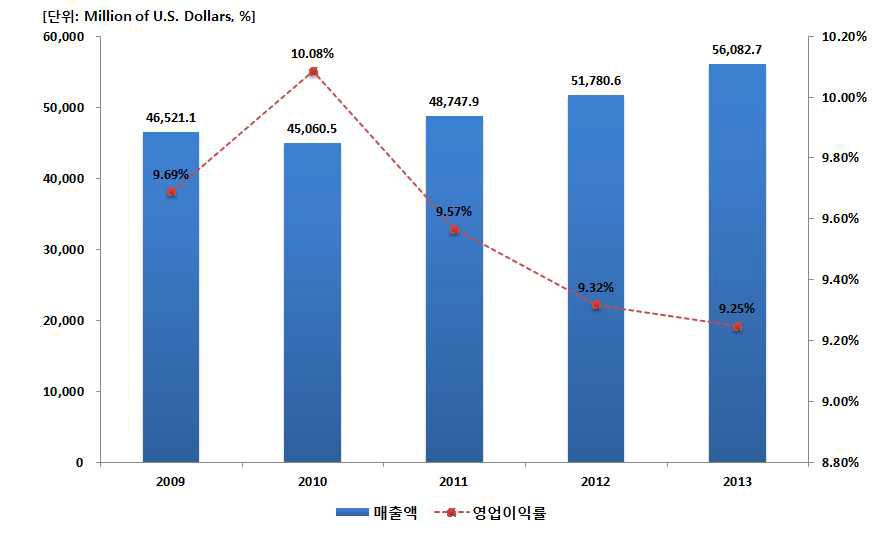 Vinci의 최근 5년간 매출액 및 영업이익률