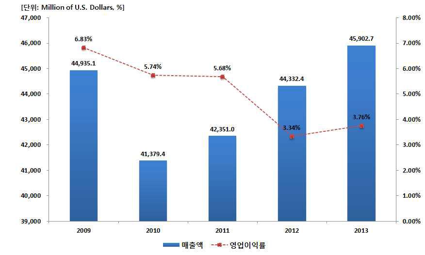 Bouygues의 최근 5년간 매출액 및 영업이익률