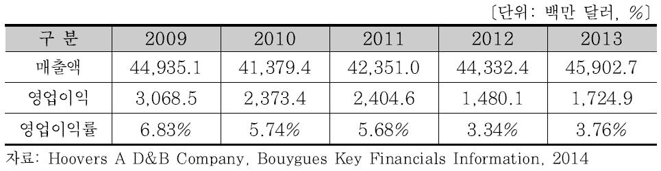 Bouygues의 최근 5년간 매출액 및 영업이익 현황