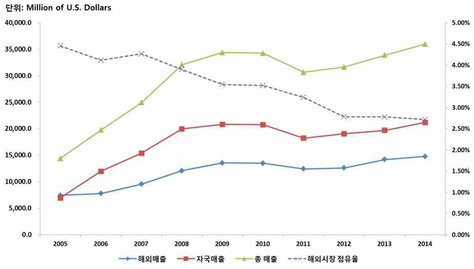 BOUYGUES 매출액 변화 추이 (2005∼2014)