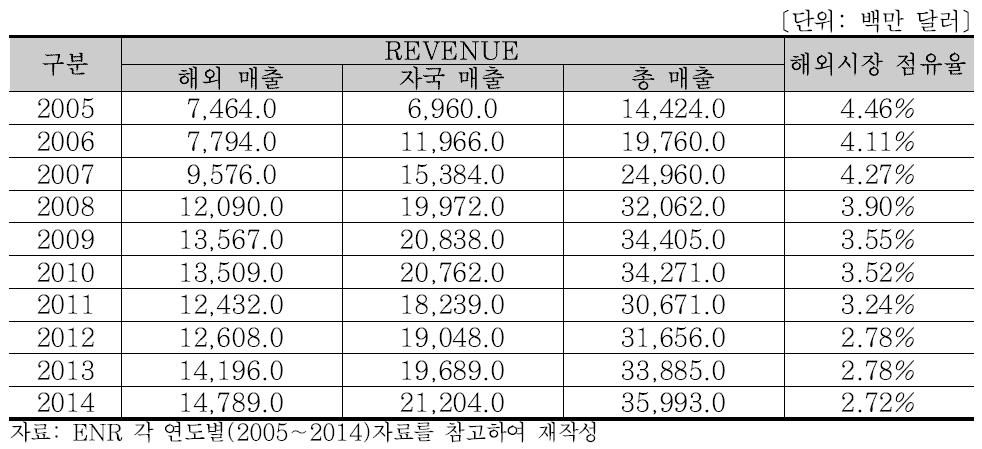 BOUYGUES 연도별 매출액 분석 (2005∼2014)