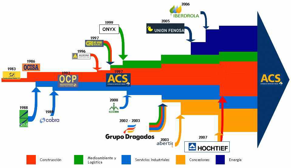 Grupo ACS의 인수합병 기업 및 사업 영역