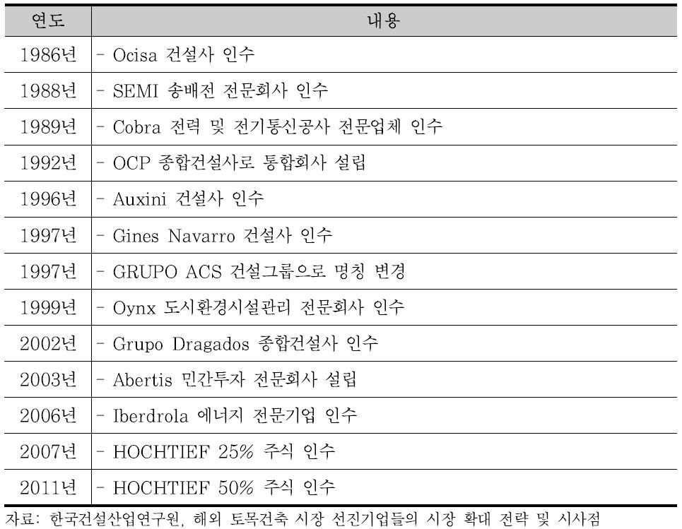 Grupo ACS의 인수합병 연혁