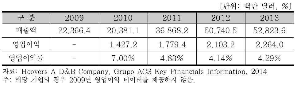 Grupo ACS의 최근 5년간 매출액 및 영업이익 현황