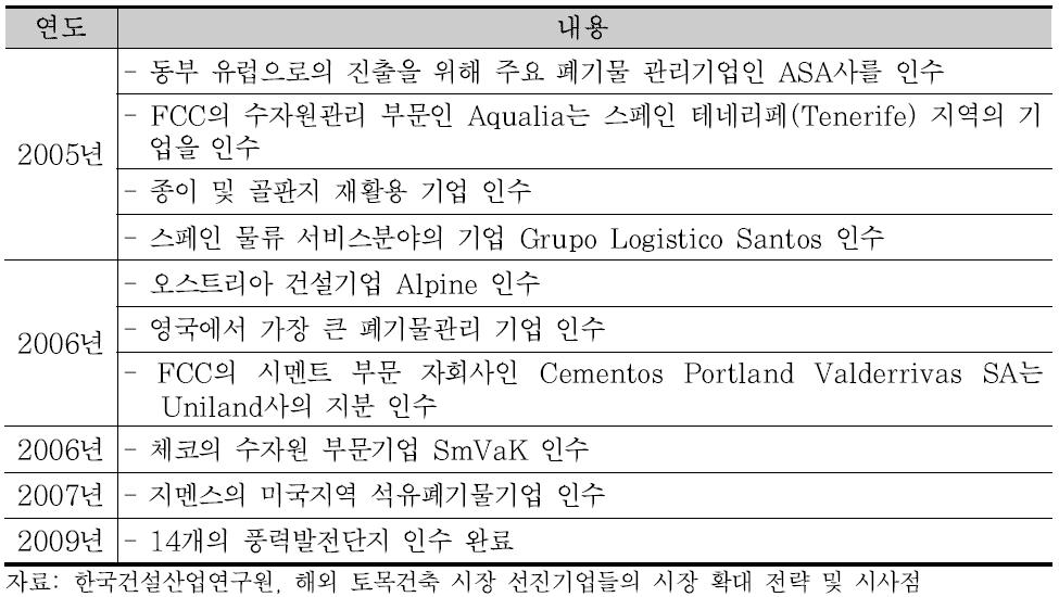 FCC의 인수합병 연혁