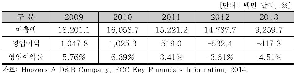 FCC의 최근 5년간 매출액 및 영업이익 현황