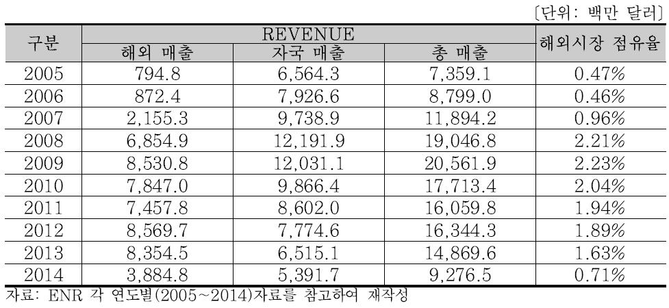 FCC 연도별 매출액 분석 (2005∼2014)