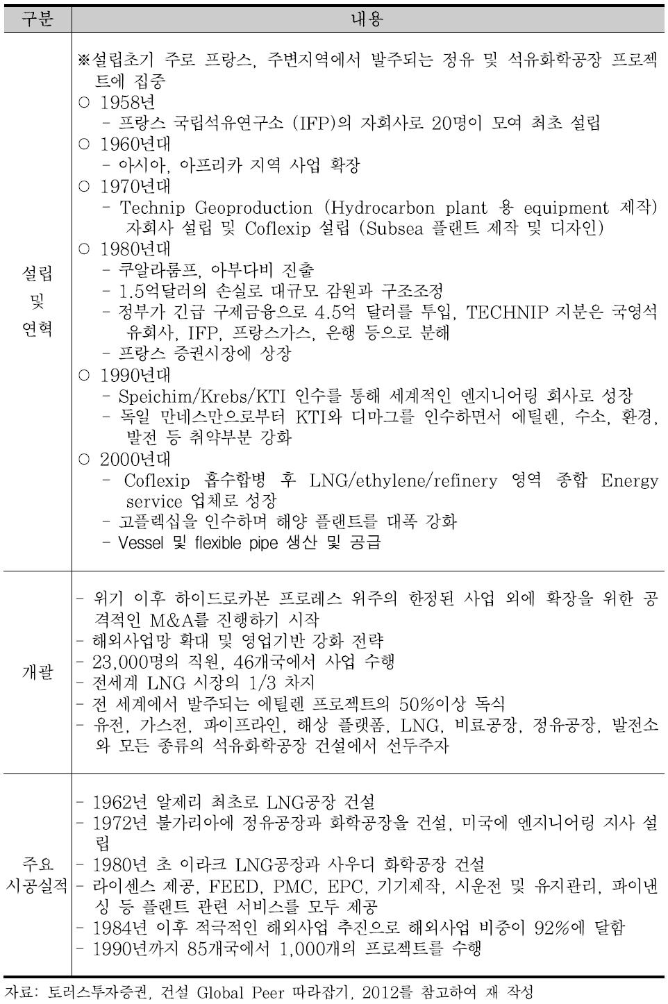 Technip 연혁 및 개괄