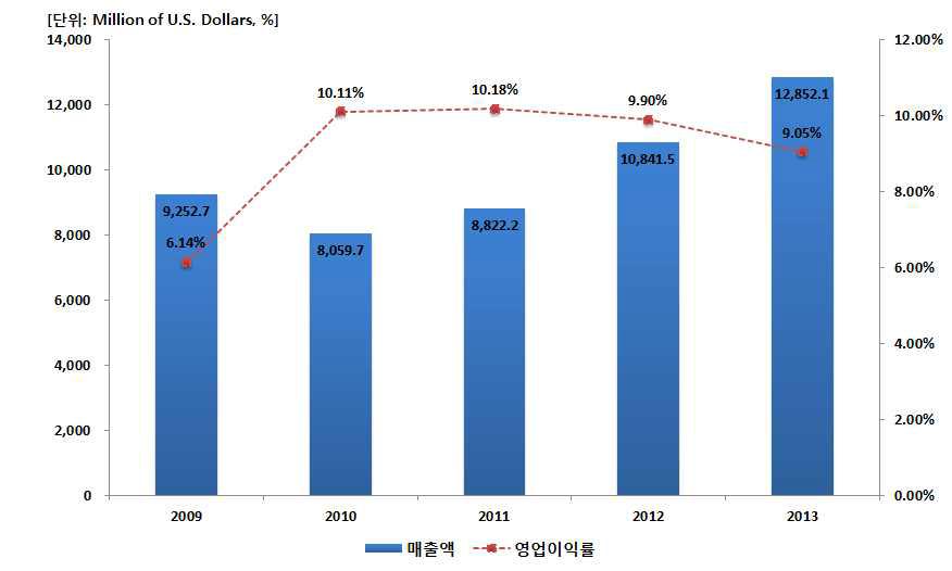 Technip의 최근 5년간 매출액 및 영업이익률