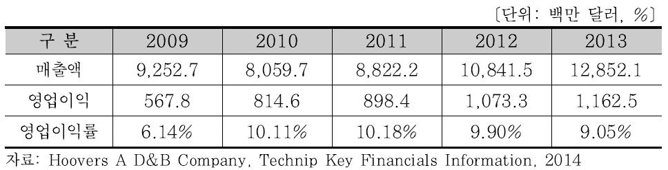 Technip의 최근 5년간 매출액 및 영업이익 현황