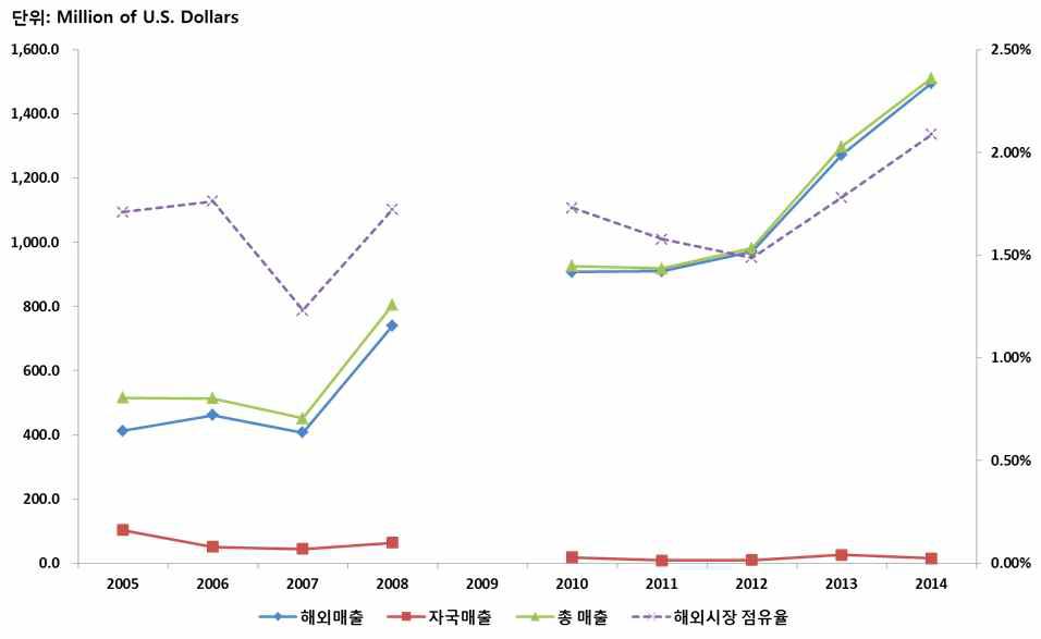 TECHNIP 매출액 변화 추이 (2005∼2014)