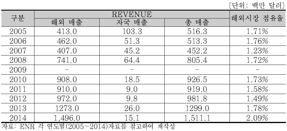 TECHNIP 연도별 매출액 분석 (2005∼2014)