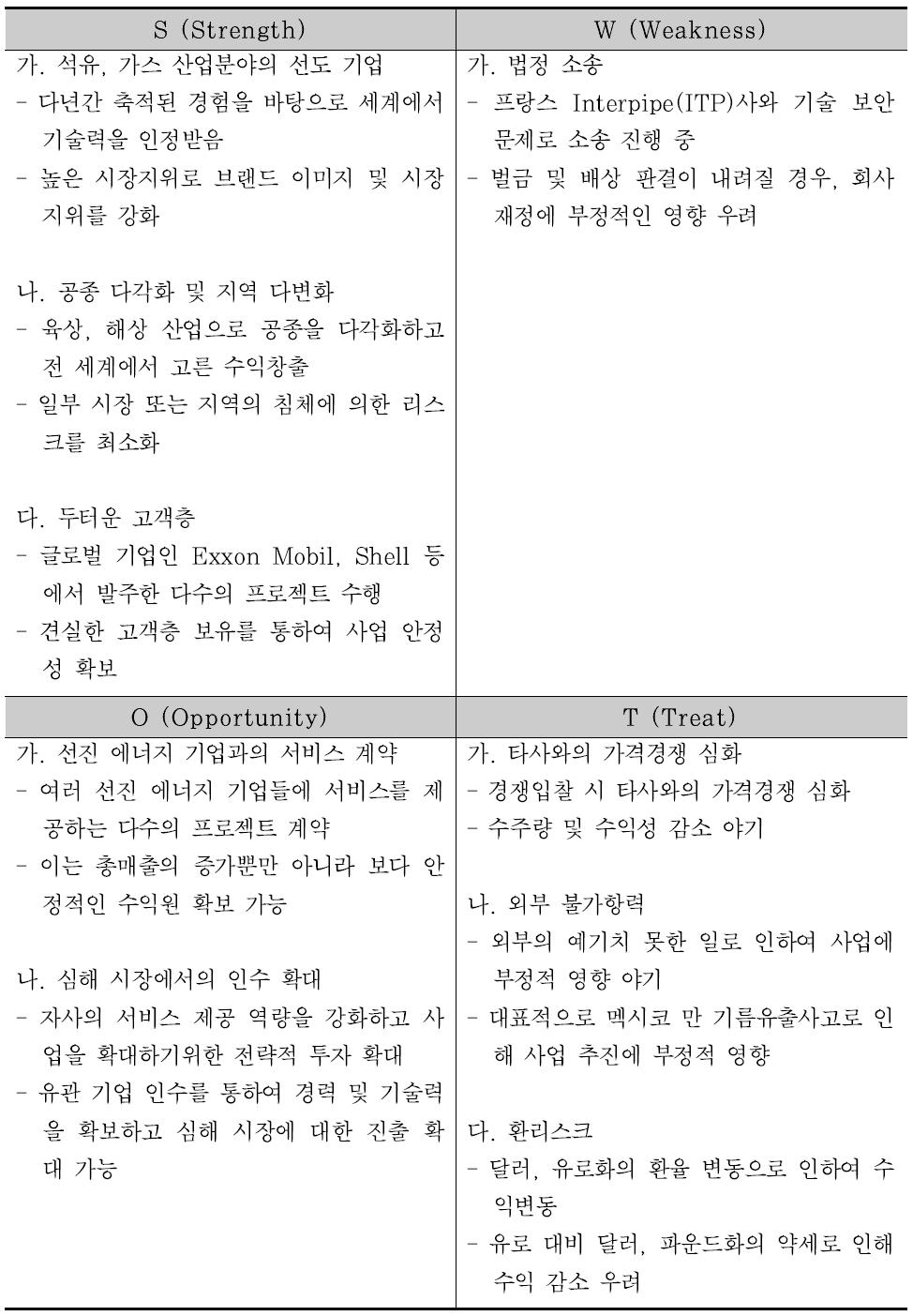 TECHNIP의 기업 SWOT 분석