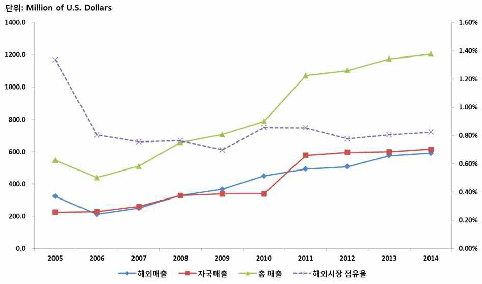 EGIS 매출액 변화 추이 (2005∼2014)