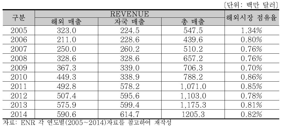 EGIS 연도별 매출액 분석 (2005∼2014)