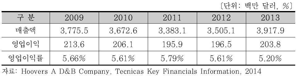 Tecnicas의 최근 5년간 매출액 및 영업이익 현황