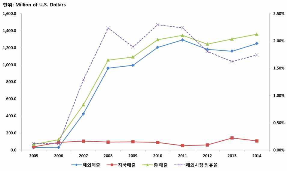 TECNICAS 매출액 변화 추이 (2005∼2014)