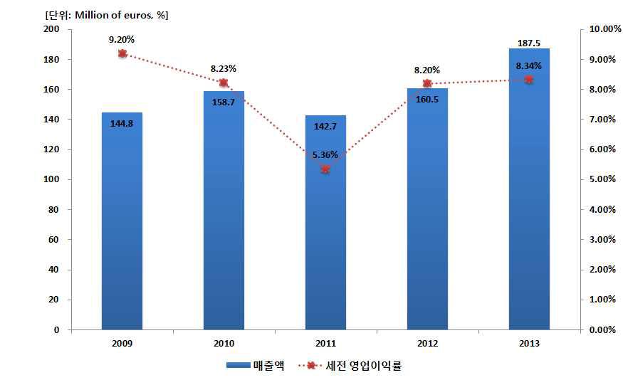 Typsa의 최근 5년간 매출액 및 영업이익률