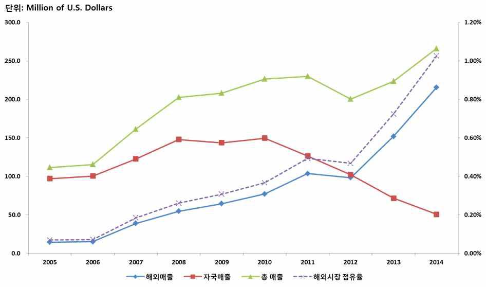 TYPSA 매출액 변화 추이(2005∼2014)