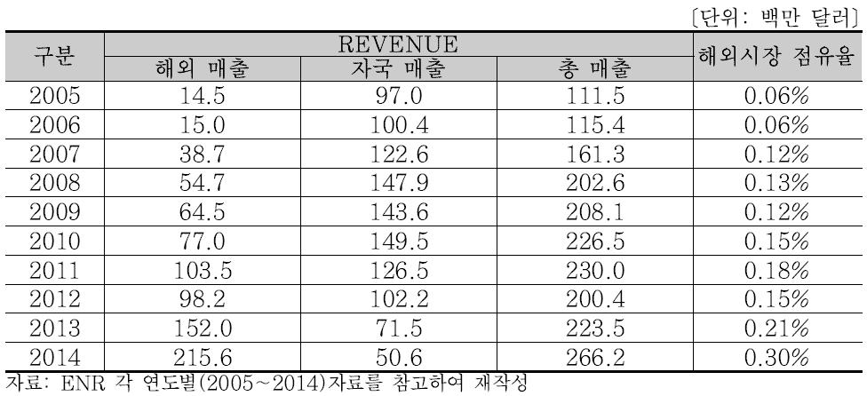 TYPSA 연도별 매출액 분석(2005∼2014)