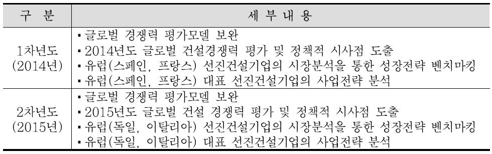 연차별 연구내용