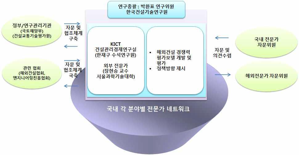 연구추진체계