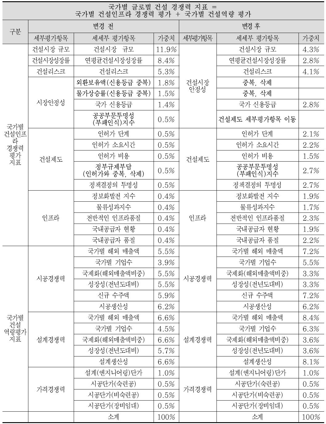 글로벌 건설 경쟁력 평가모델의 지표 수정・보완 현황