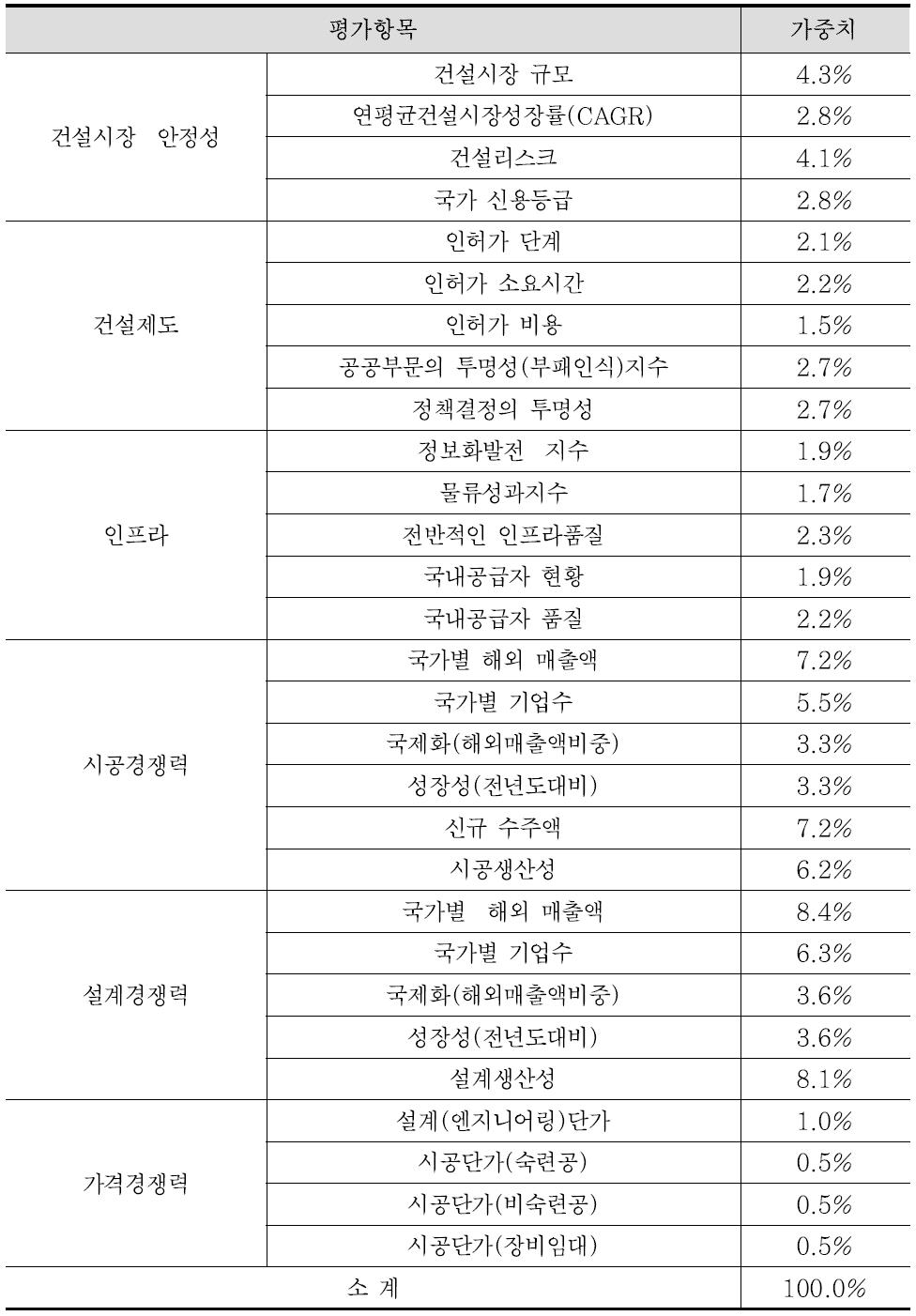 글로벌 건설 경쟁력 평가모델 지표 가중치