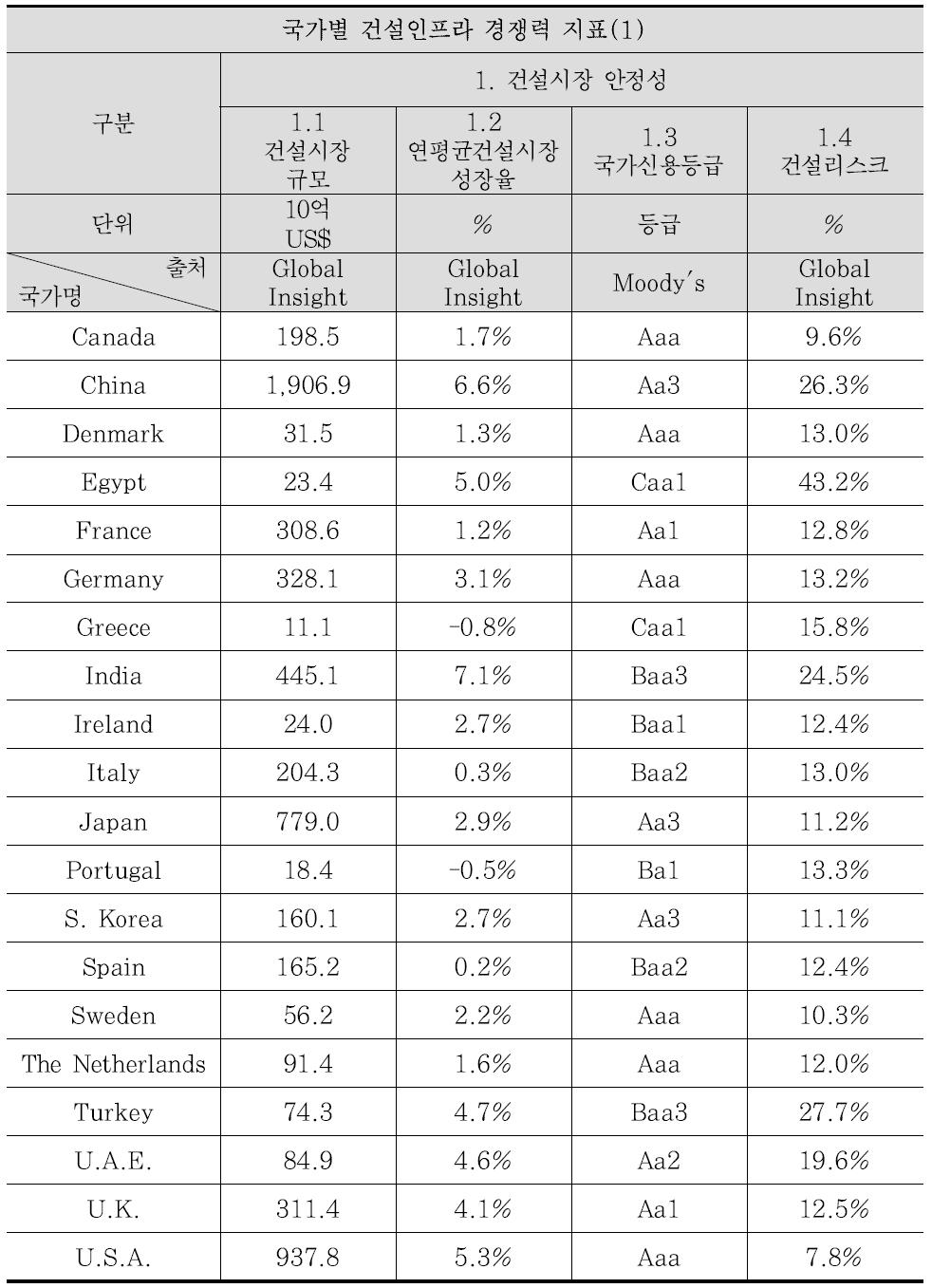 글로벌 건설 경쟁력 평가지표 데이터(1)