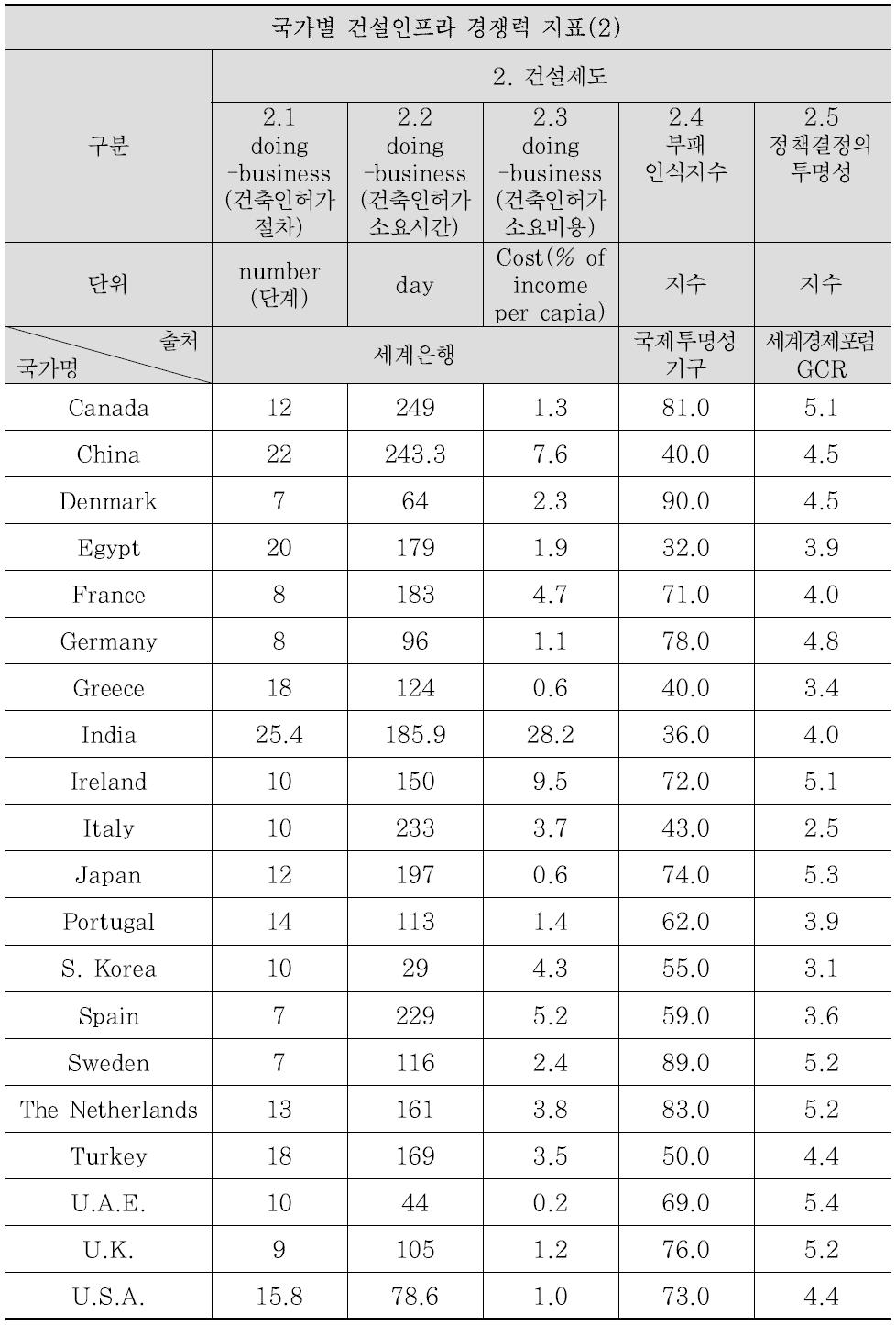 글로벌 건설 경쟁력 평가지표 데이터(2)