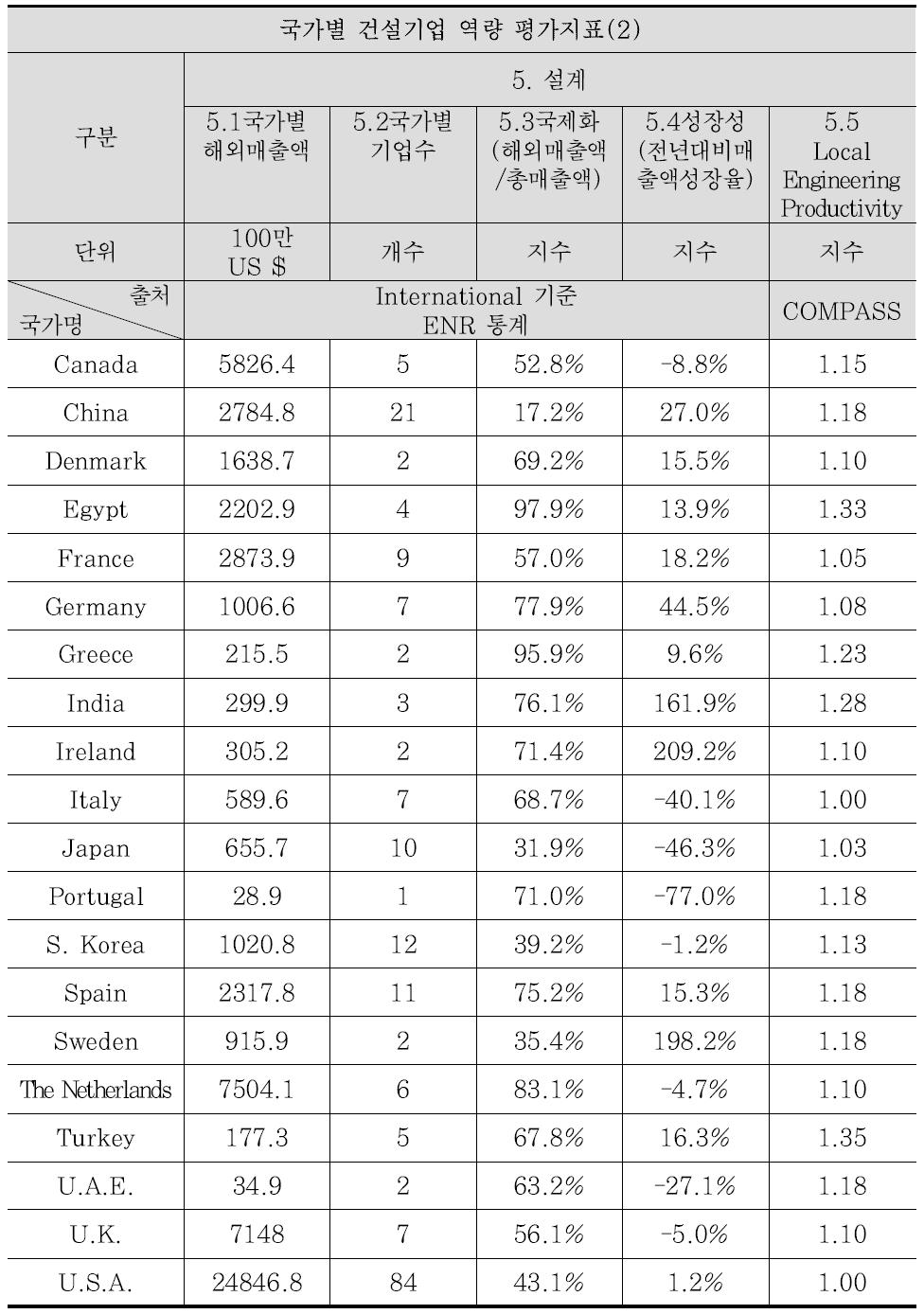 글로벌 건설 경쟁력 평가지표 데이터(5)