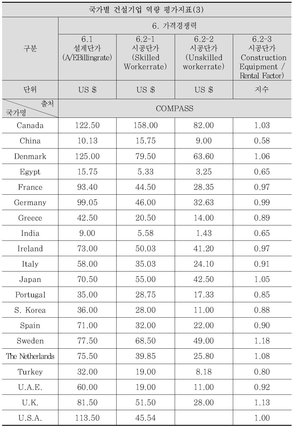 글로벌 건설 경쟁력 평가지표 데이터(6)