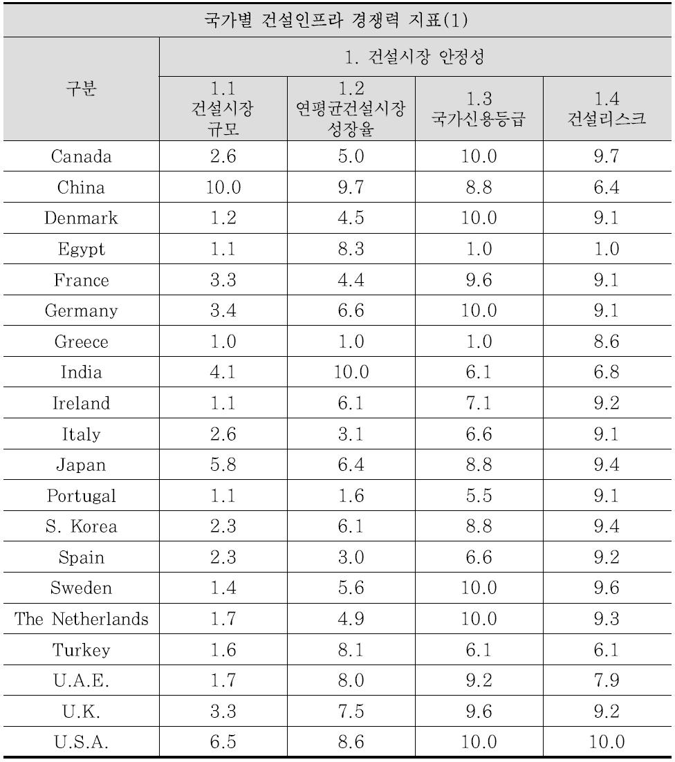 글로벌 건설 경쟁력 평가지표 데이터 표준화(10점 척도)(1)