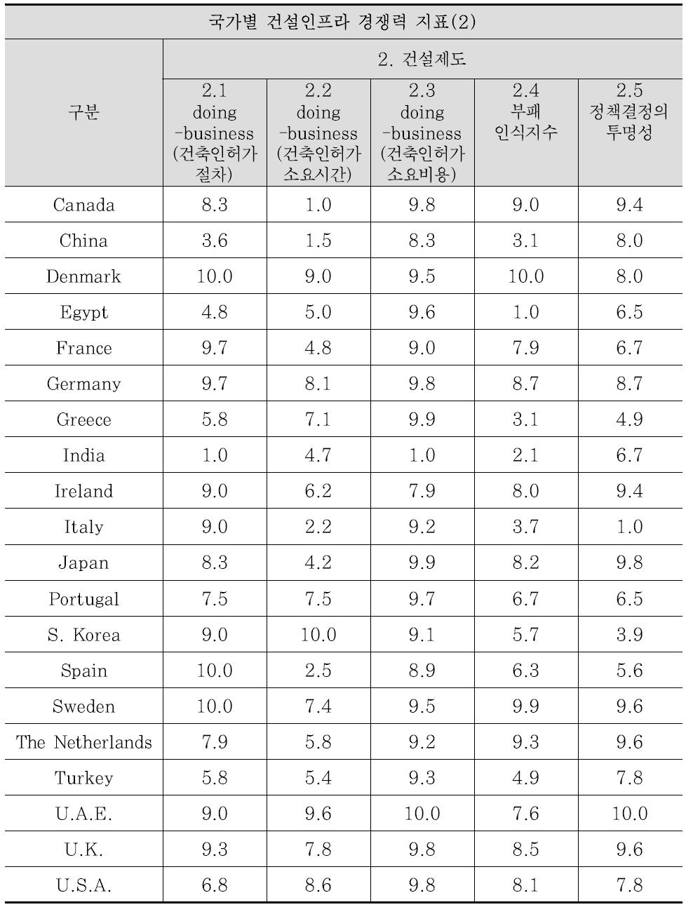 글로벌 건설 경쟁력 평가지표 데이터 표준화(10점 척도)(2)