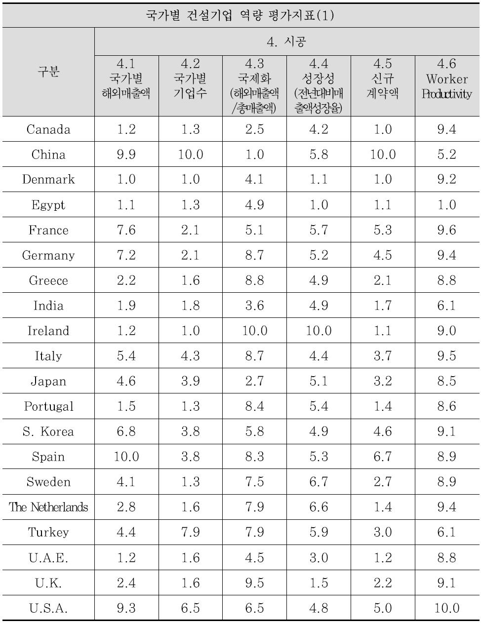 글로벌 건설 경쟁력 평가지표 데이터 표준화(10점 척도)(4)