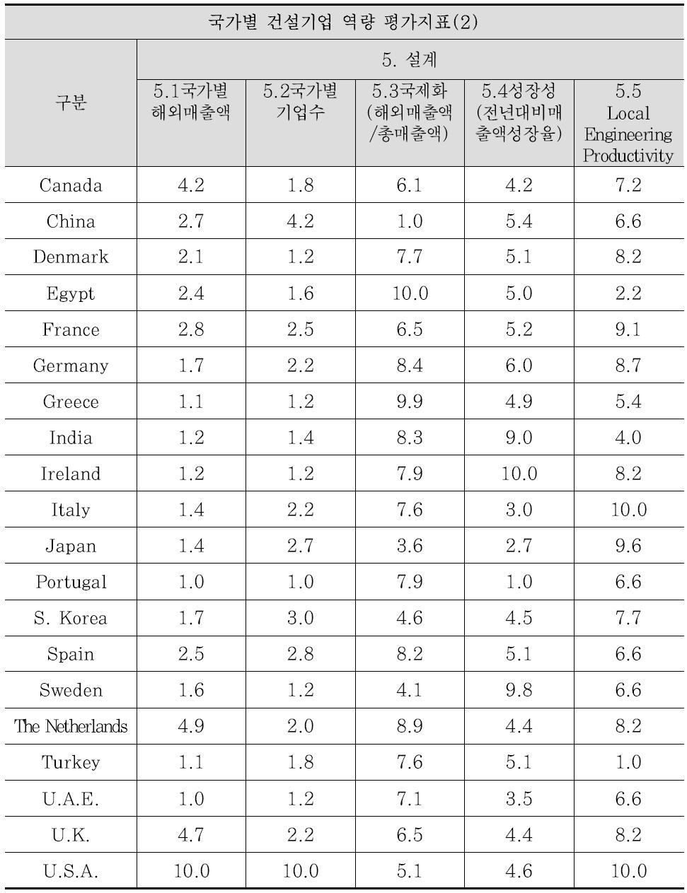 글로벌 건설 경쟁력 평가지표 데이터 표준화(10점 척도)(5)