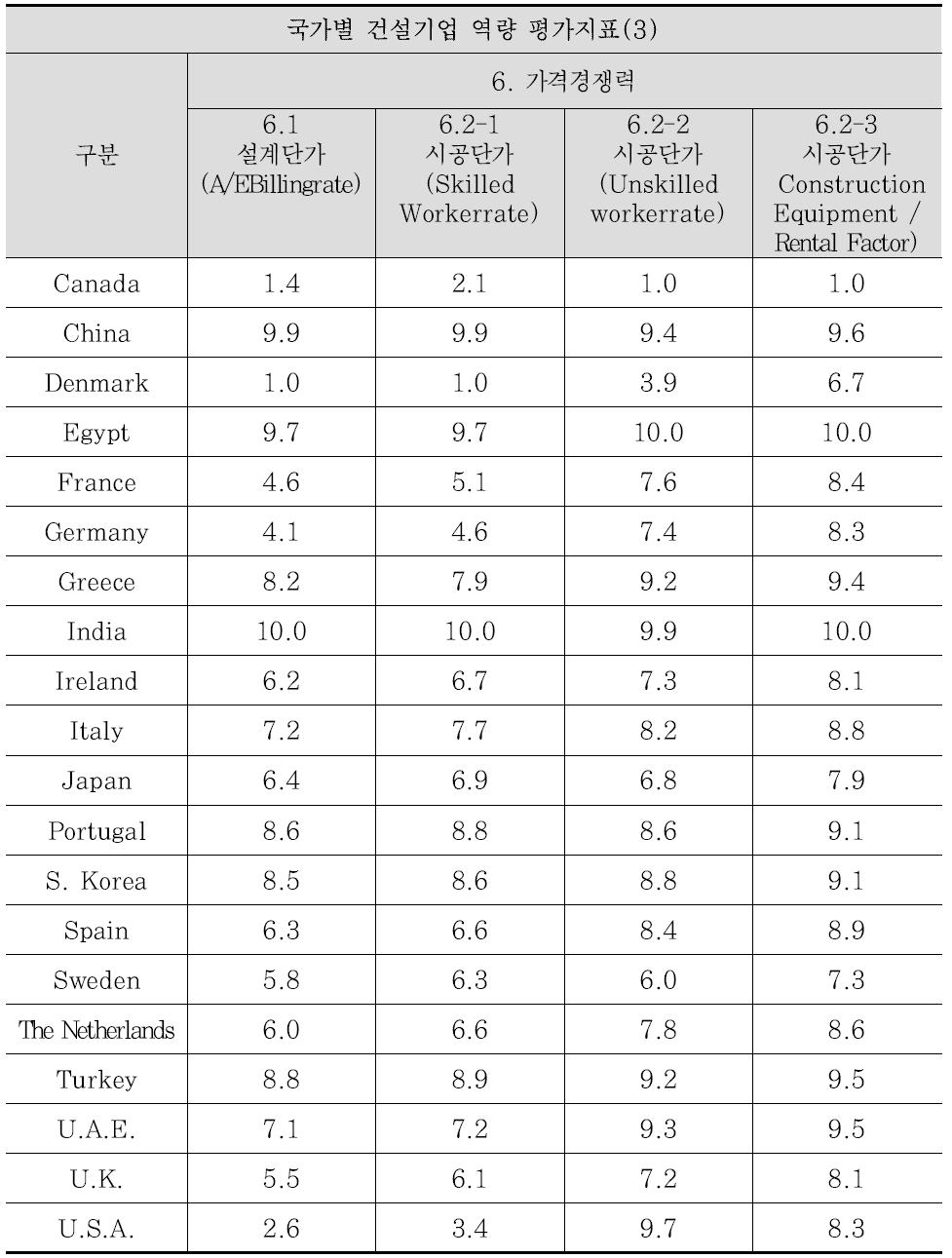 글로벌 건설 경쟁력 평가지표 데이터 표준화(10점 척도)(6)