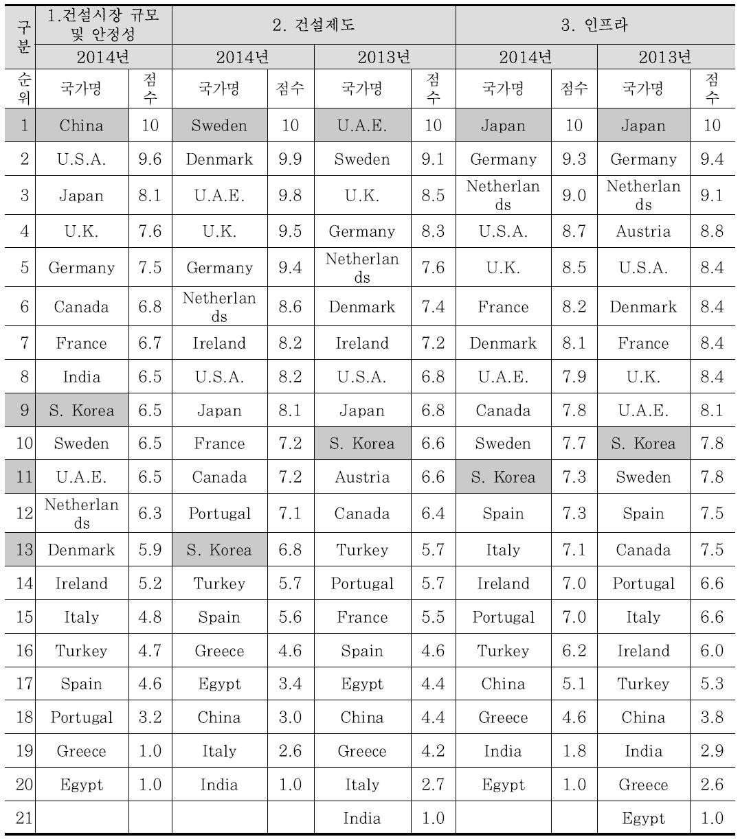 국가별 건설인프라 경쟁력 지표 평가결과