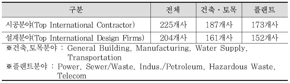 ENR 250대 Top International Contractor 및 225 Top International Design Firms 중 평가대상 20개국의 기업분포