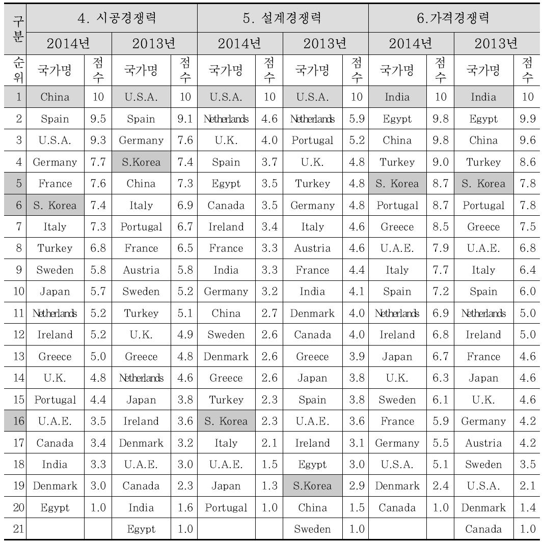 국가별 건설기업 역량평가 지표 평가결과