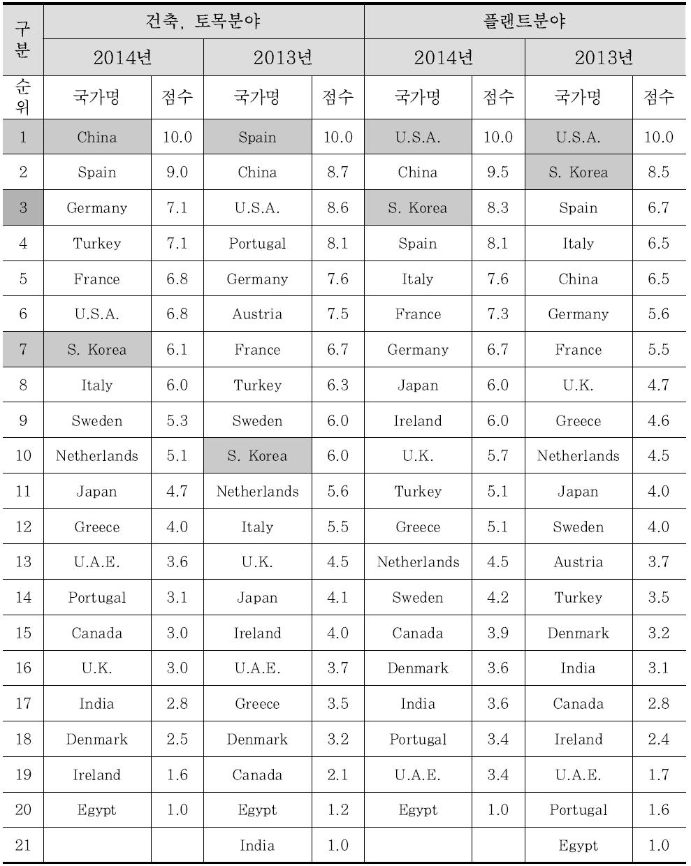 시공경쟁력 분야별 구분 : 건축․토목 및 플랜트분야