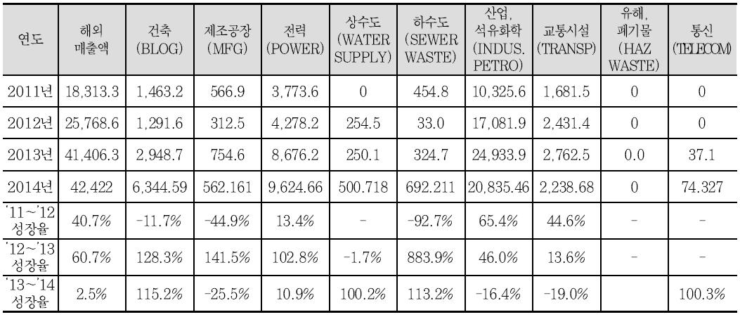 ENR 한국의 시공분야별 성장률