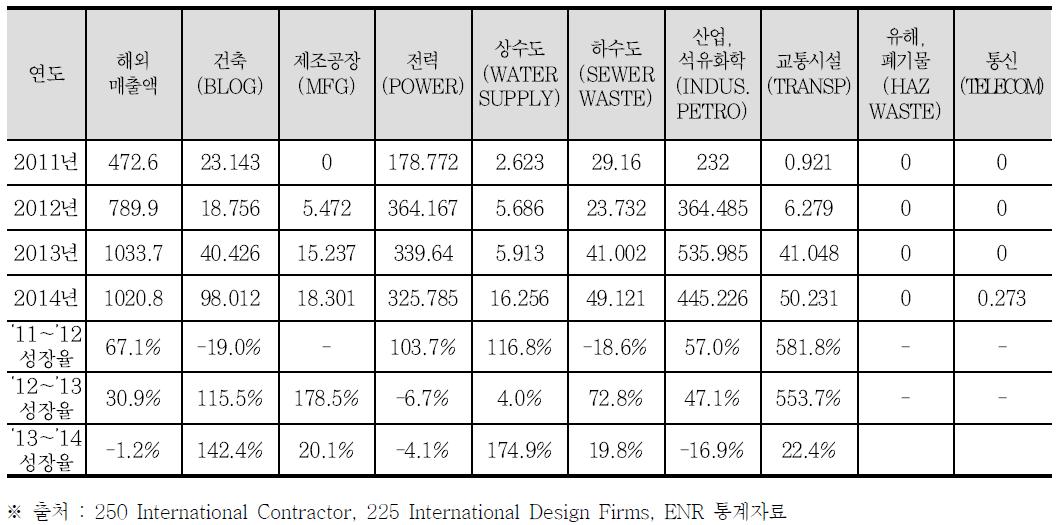 ENR 한국의 설계분야별 성장률