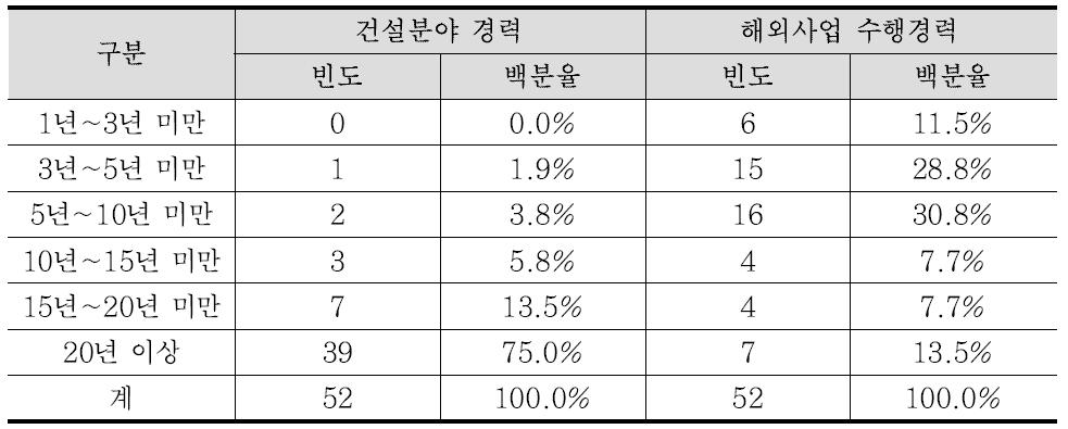 응답자 경력