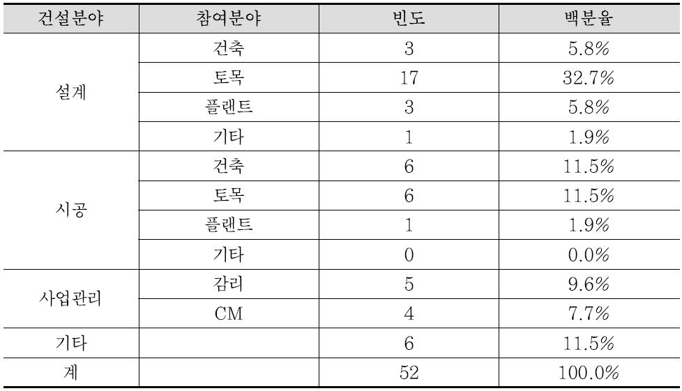 응답자 해외사업 참여분야