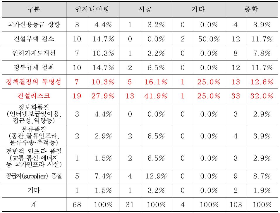 건설인프라 측면의 주요 개선분야