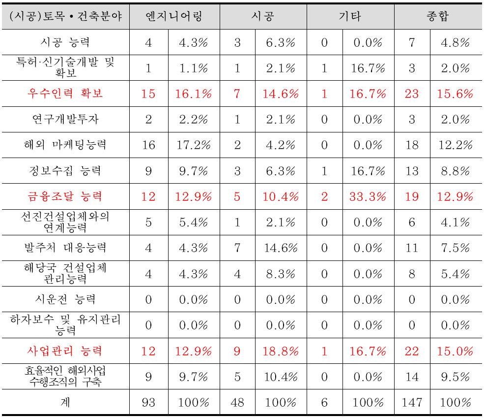 시공분야 경쟁력 강화를 위한 개선점(토목, 건축분야)