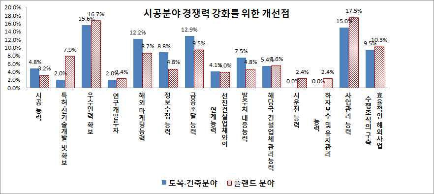 시공분야 경쟁력 강화를 위한 개선점